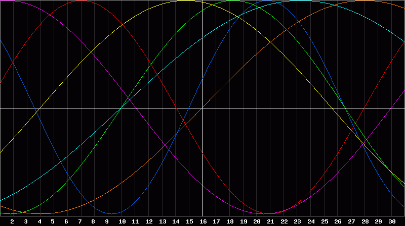 Biorhythm Chart
