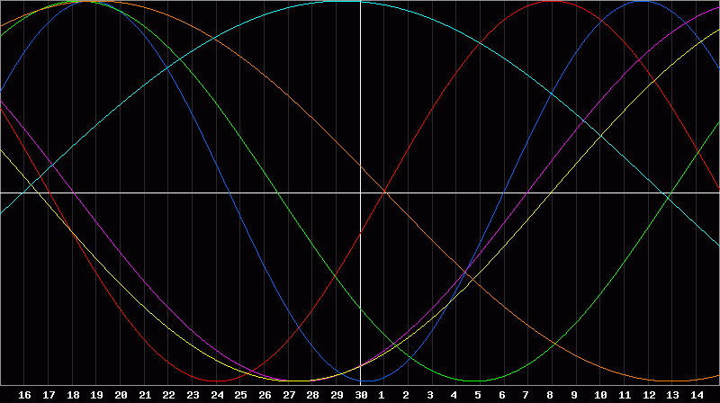 Biorhythm Chart