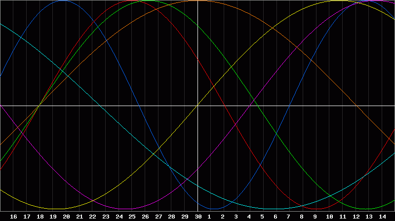 Biorhythm Chart