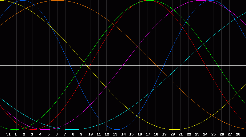 Biorhythm Chart