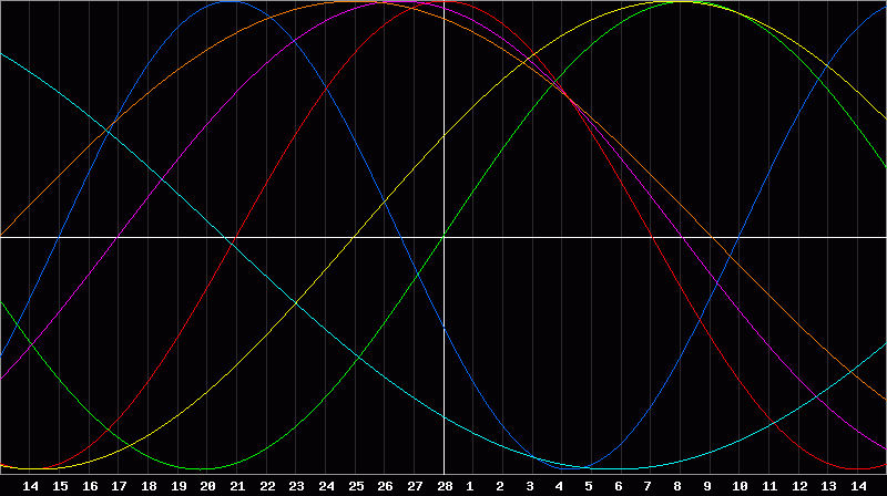 Biorhythm Chart