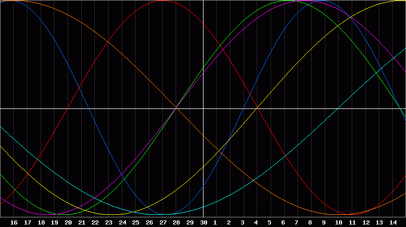 Biorhythm Chart