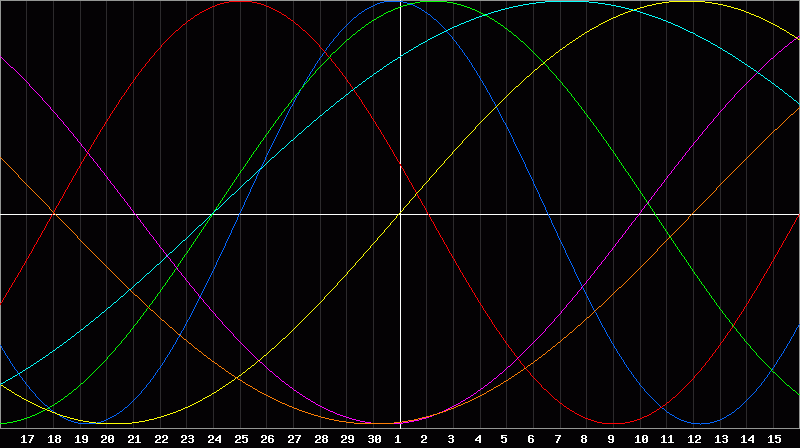 Biorhythm Chart