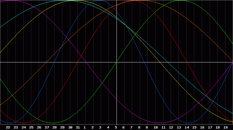 Biorhythm Chart