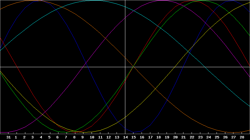 Biorhythm Chart