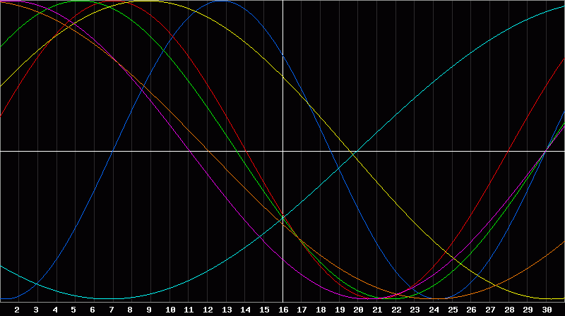Biorhythm Chart