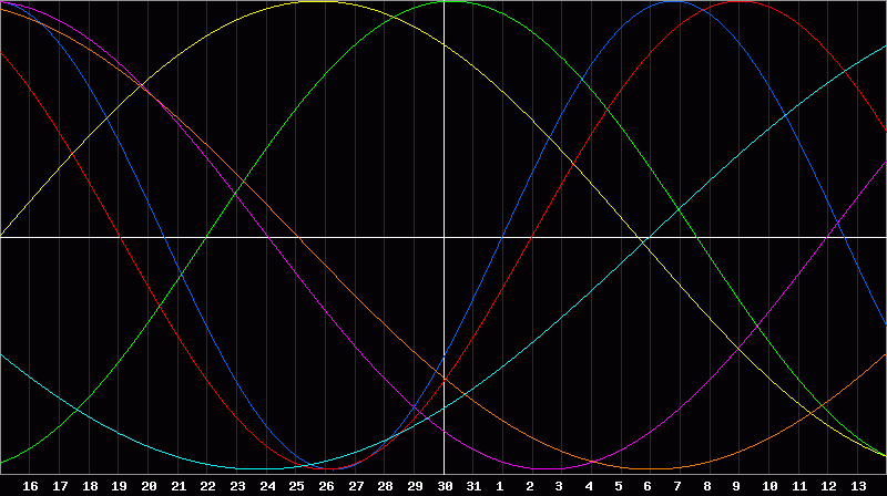 Biorhythm Chart