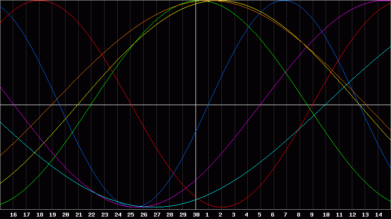Biorhythm Chart