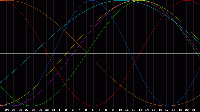 Biorhythm Chart