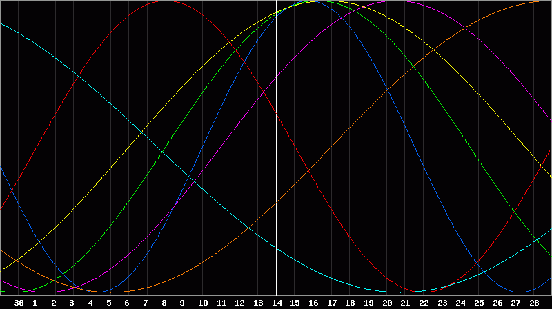 Biorhythm Chart