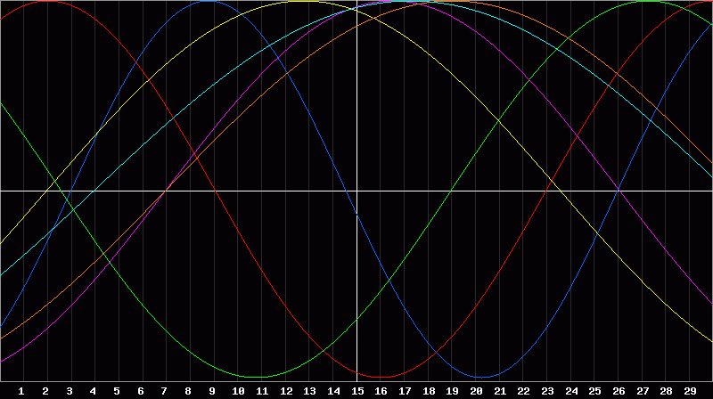 Biorhythm Chart