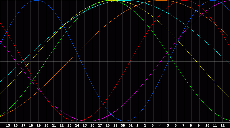 Biorhythm Chart
