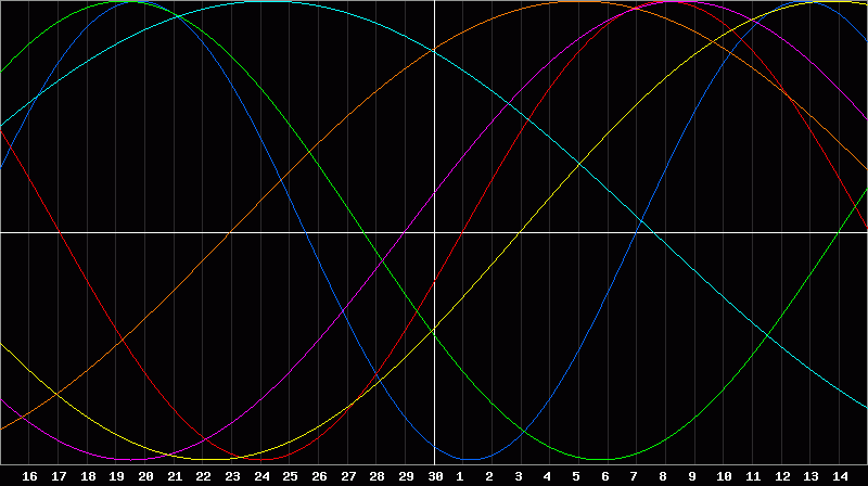 Biorhythm Chart