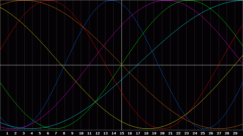 Biorhythm Chart