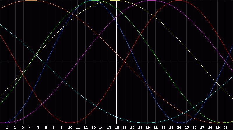 Biorhythm Chart