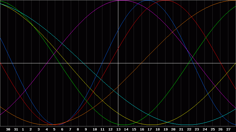 Biorhythm Chart
