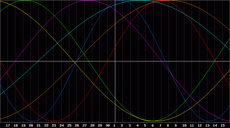 Biorhythm Chart