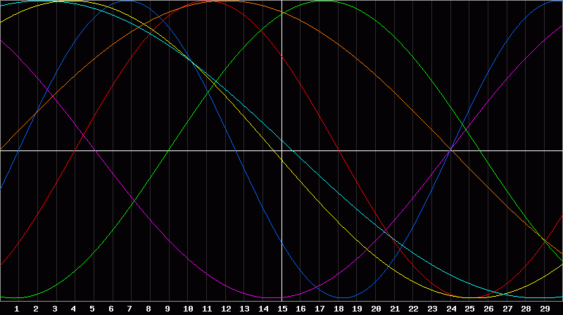 Biorhythm Chart