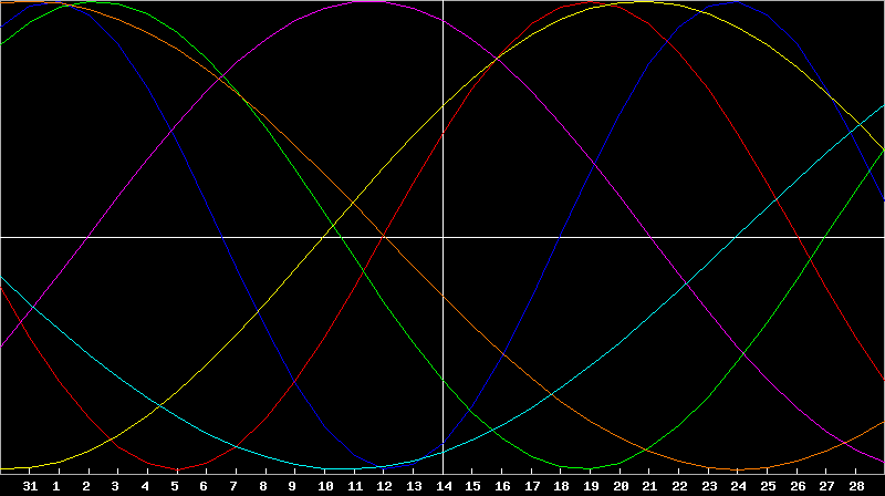 Biorhythm Chart