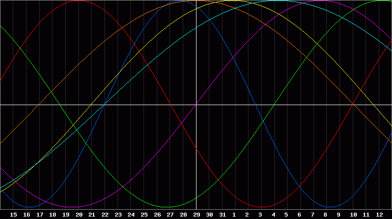 Biorhythm Chart