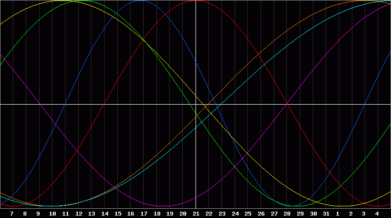 Biorhythm Chart