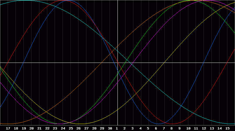 Biorhythm Chart