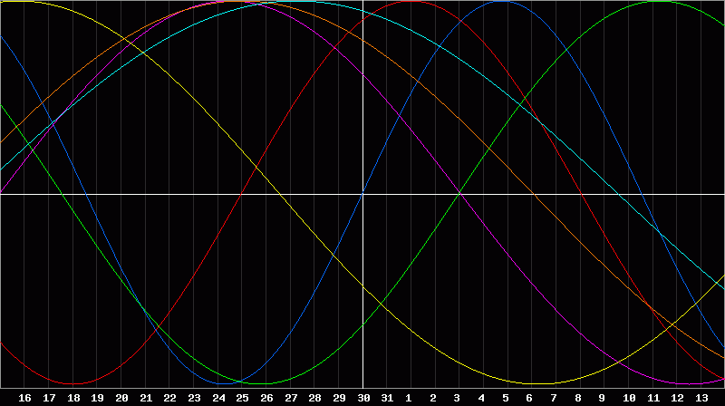 Biorhythm Chart