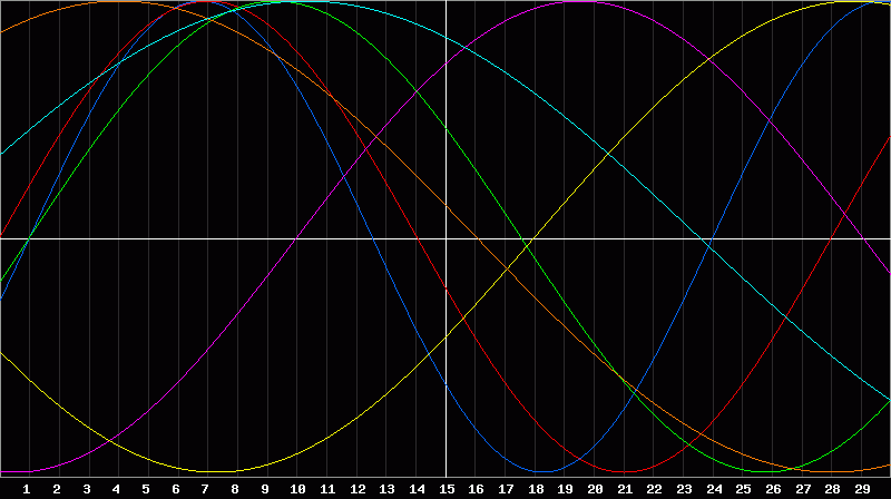 Biorhythm Chart