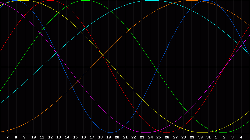 Biorhythm Chart