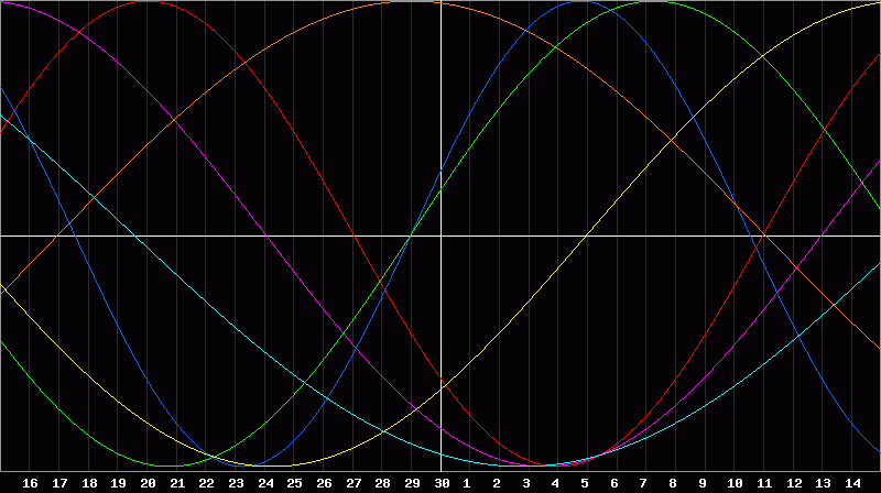 Biorhythm Chart