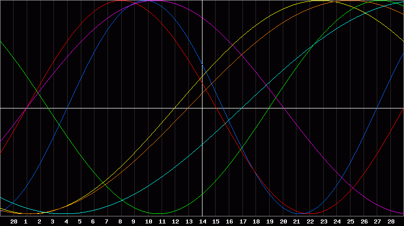Biorhythm Chart