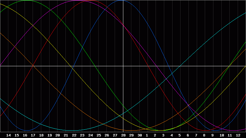 Biorhythm Chart