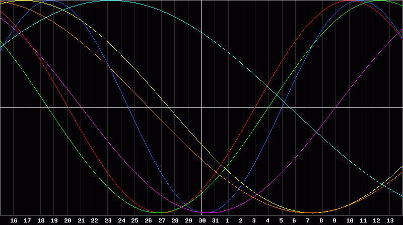 Biorhythm Chart