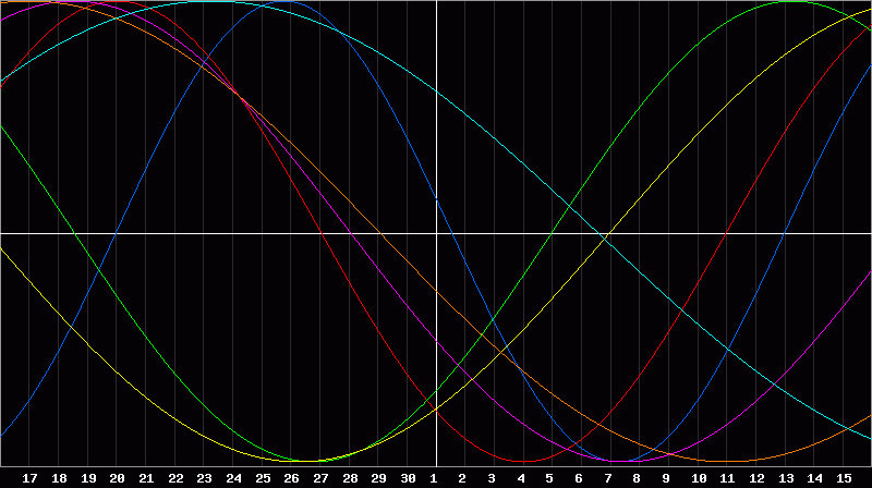Biorhythm Chart