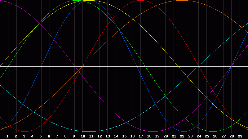 Biorhythm Chart