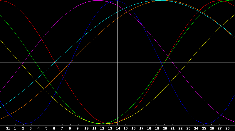 Biorhythm Chart