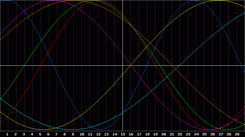 Biorhythm Chart