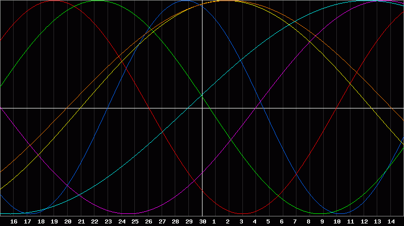 Biorhythm Chart