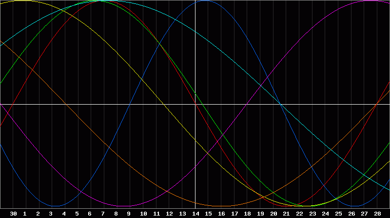 Biorhythm Chart