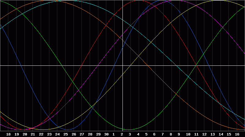 Biorhythm Chart