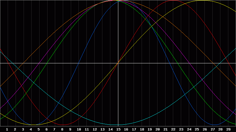 Biorhythm Chart
