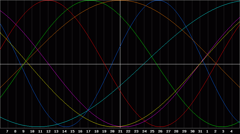 Biorhythm Chart