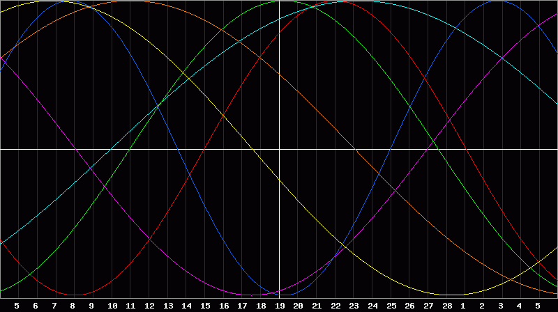 Biorhythm Chart
