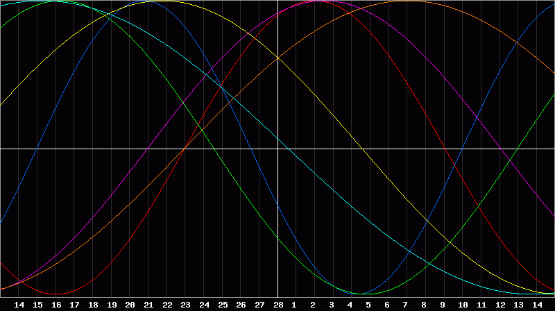 Biorhythm Chart