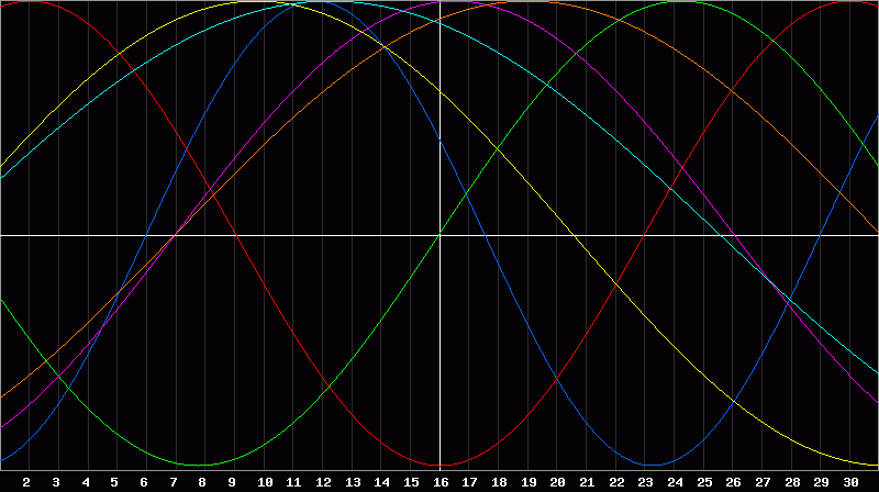 Biorhythm Chart