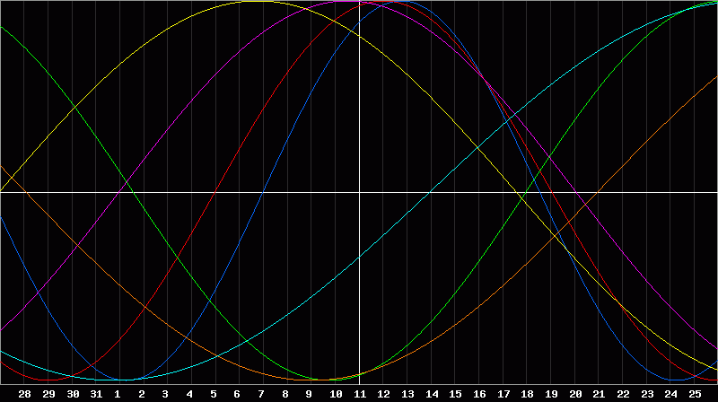 Biorhythm Chart