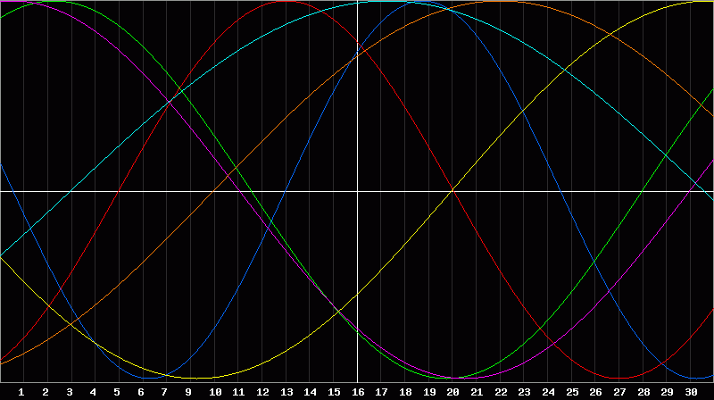 Biorhythm Chart