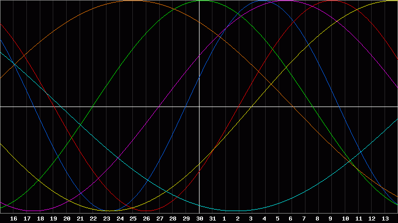 Biorhythm Chart