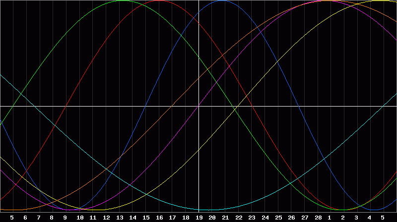 Biorhythm Chart