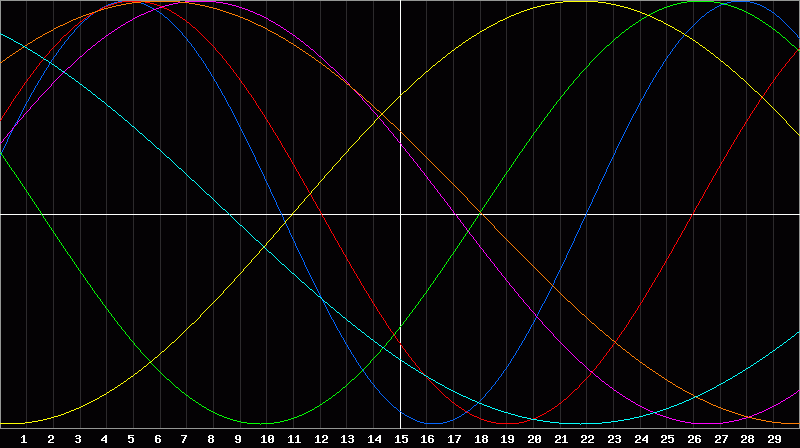 Biorhythm Chart